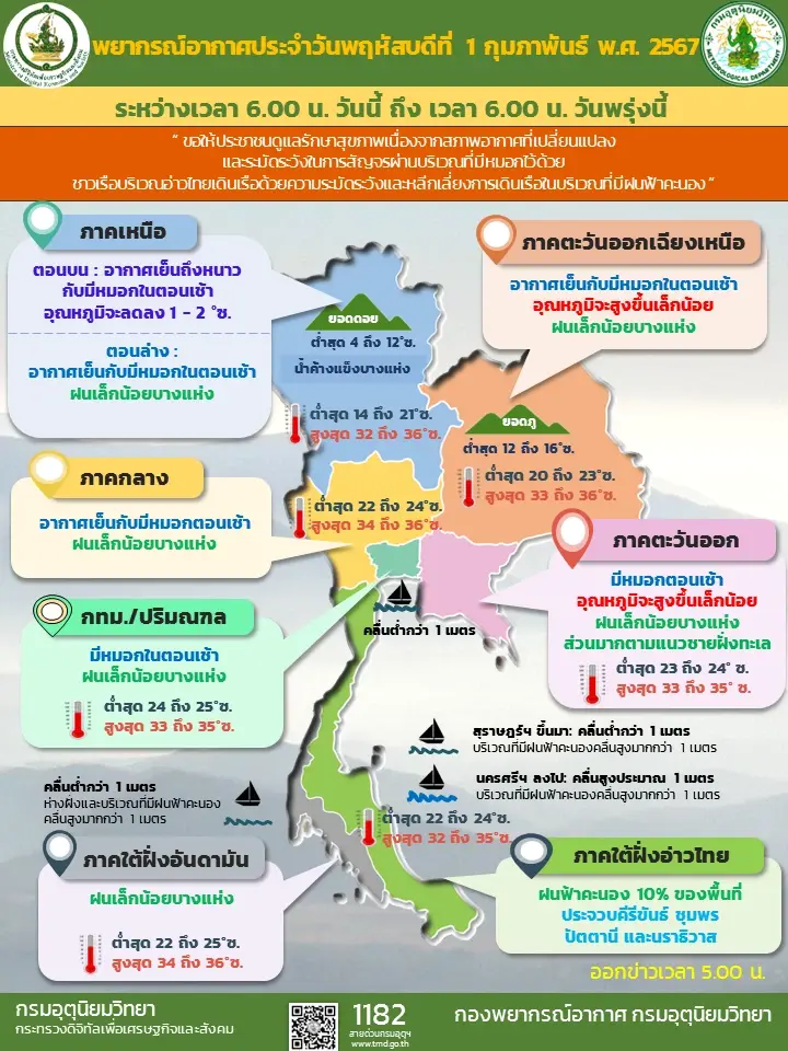 กรมอุตุฯ พยากรณ์อากาศ 7 วัน รับมือ "อากาศแปรปรวน" ทั้งอากาศหนาว-ฝนฟ้าคะนอง