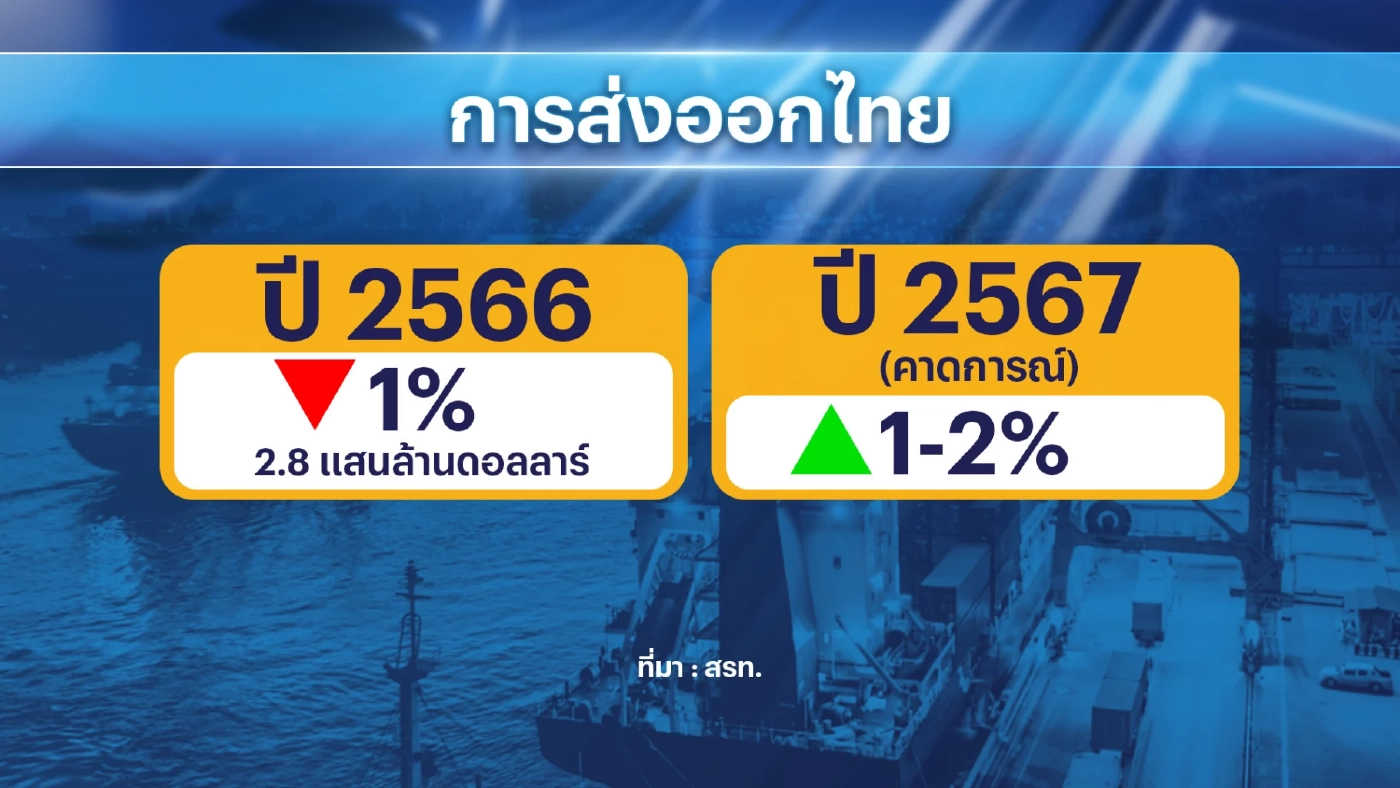 สรท.ตั้งเป้าส่งออกโต 2% หนุนลดดบ.-เร่งเจรจา FTA
