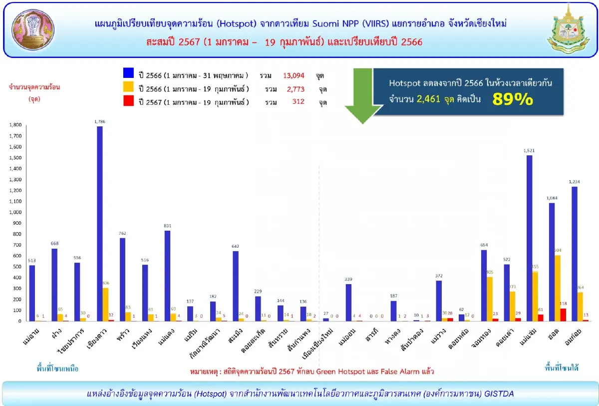 เชียงใหม่ พร้อมรับมือสถานการณ์หมอกควันไฟป่า-ฝุ่นพิษ ช่วง มี.ค.-เม.ย. 67