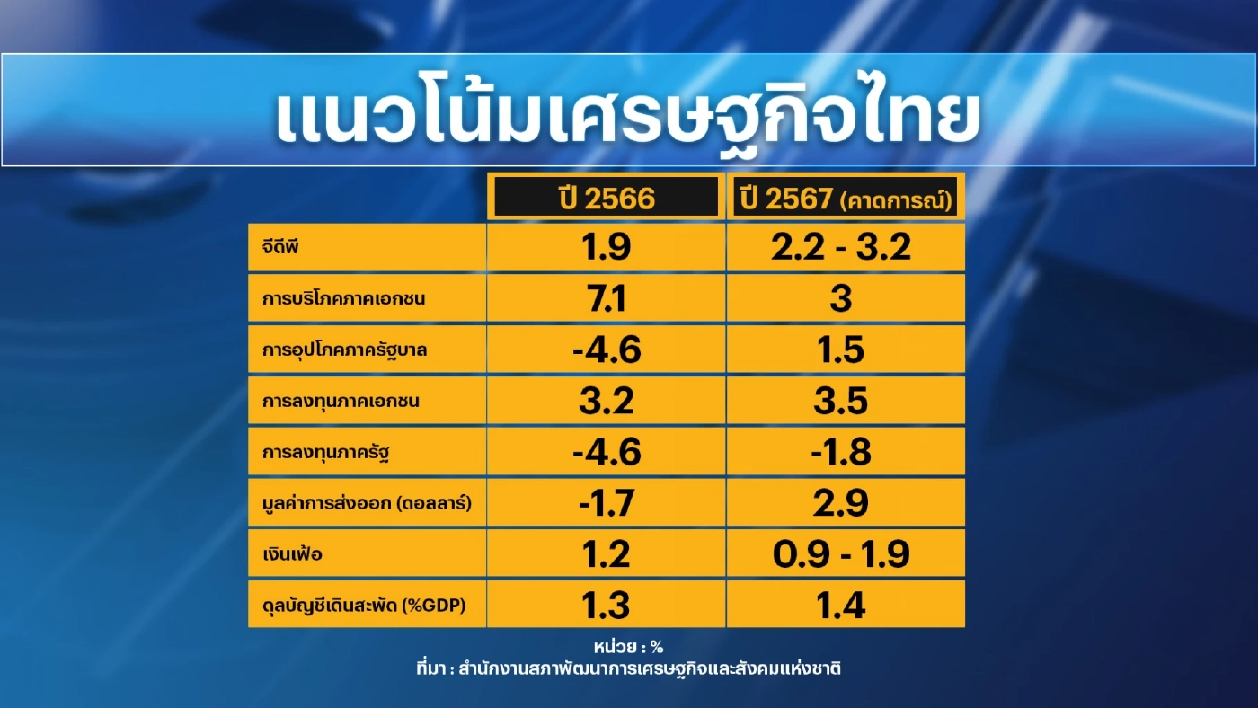 สภาพัฒน์หั่นเป้าจีดีพี ปี 2567 เหลือโต 2.2-3.2%
