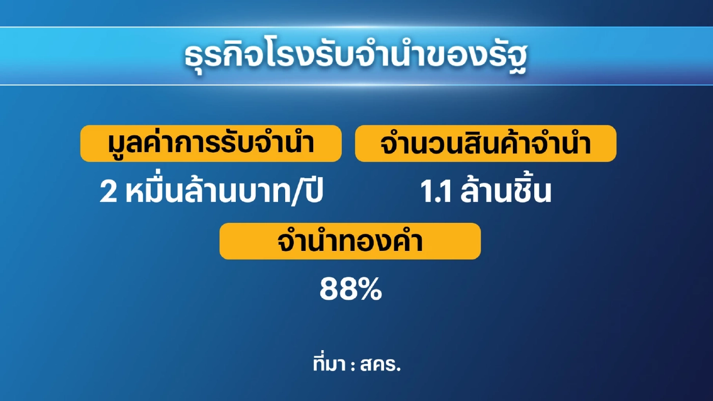 สคร.เผยธุรกิจโรงรับจำนำพุ่ง! ทองคำแชมป์สูงสุด