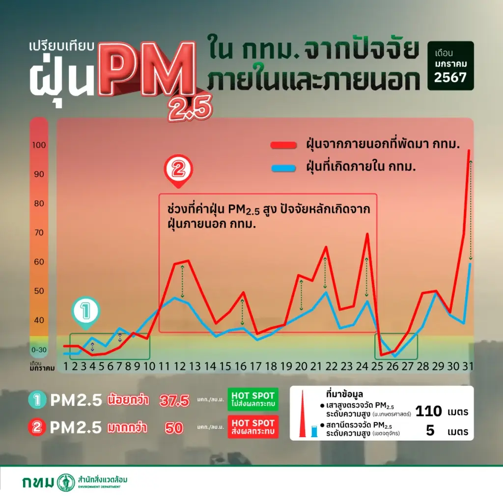 เปิดหนึ่งสาเหตุ ทำฝุ่นพิษ PM2.5 กทม.พุ่งสูงขึ้น ที่แท้มาจากเพื่อนบ้าน