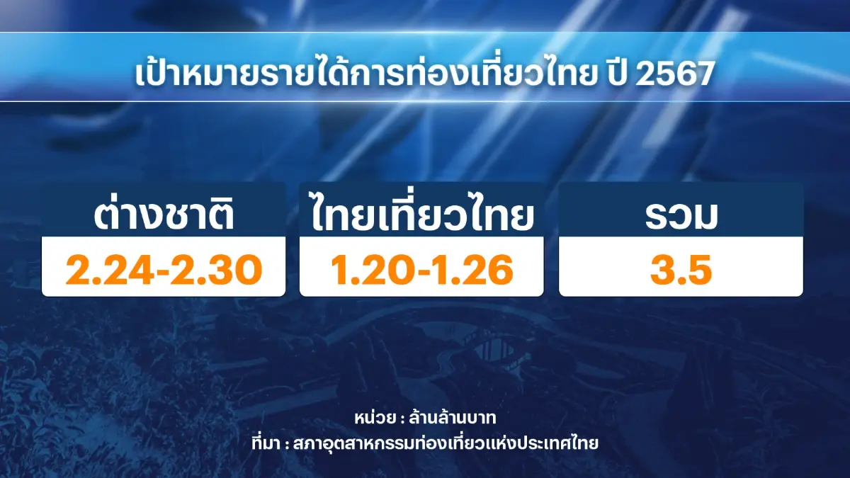สทท.ชู 3 ยุทธศาสตร์ ดันรายได้ท่องเที่ยว 3.5 ล้านล้าน
