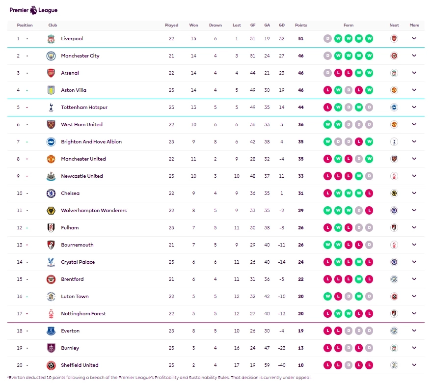 สรุปผล-ไฮไลท์-ตารางคะแนนพรีเมียร์ลีก หลัง แอสตัน วิลล่า ถล่ม เชฟฯยูไนเต็ด