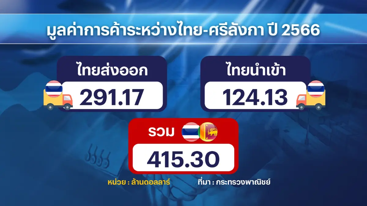 นายกฯนำทีมเตรียมบินลัดฟ้า ลงนาม FTA ไทย-ศรีลังกา