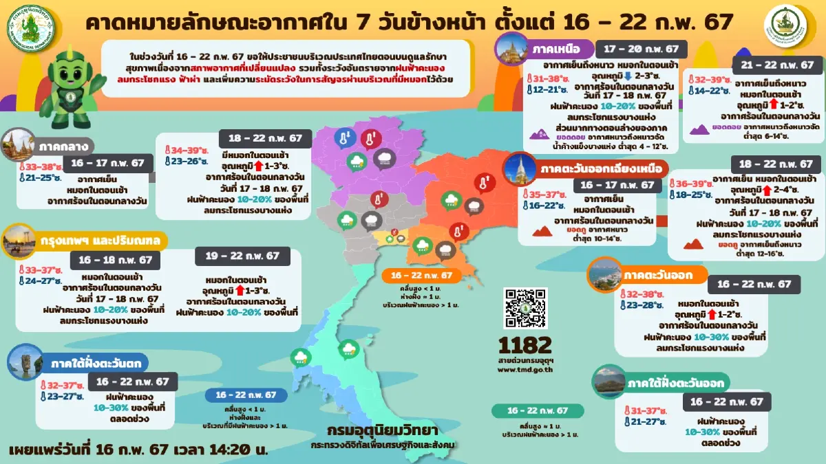 กรมอุตุฯ พยากรณ์อากาศวันนี้ กลางวันอากาศร้อน เตือน 3 ภาครับมือ "ฝนฟ้าคะนอง"
