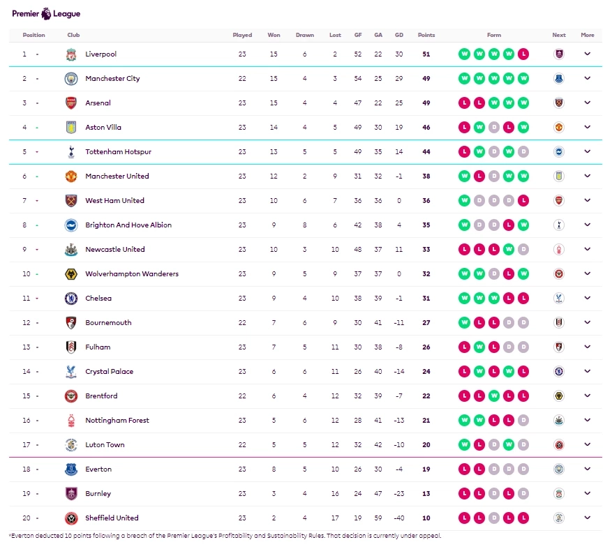 อัปเดต "ตารางคะแนนพรีเมียร์ลีก" หลัง แมนซิตี้ บุกอัด เบรนท์ฟอร์ด