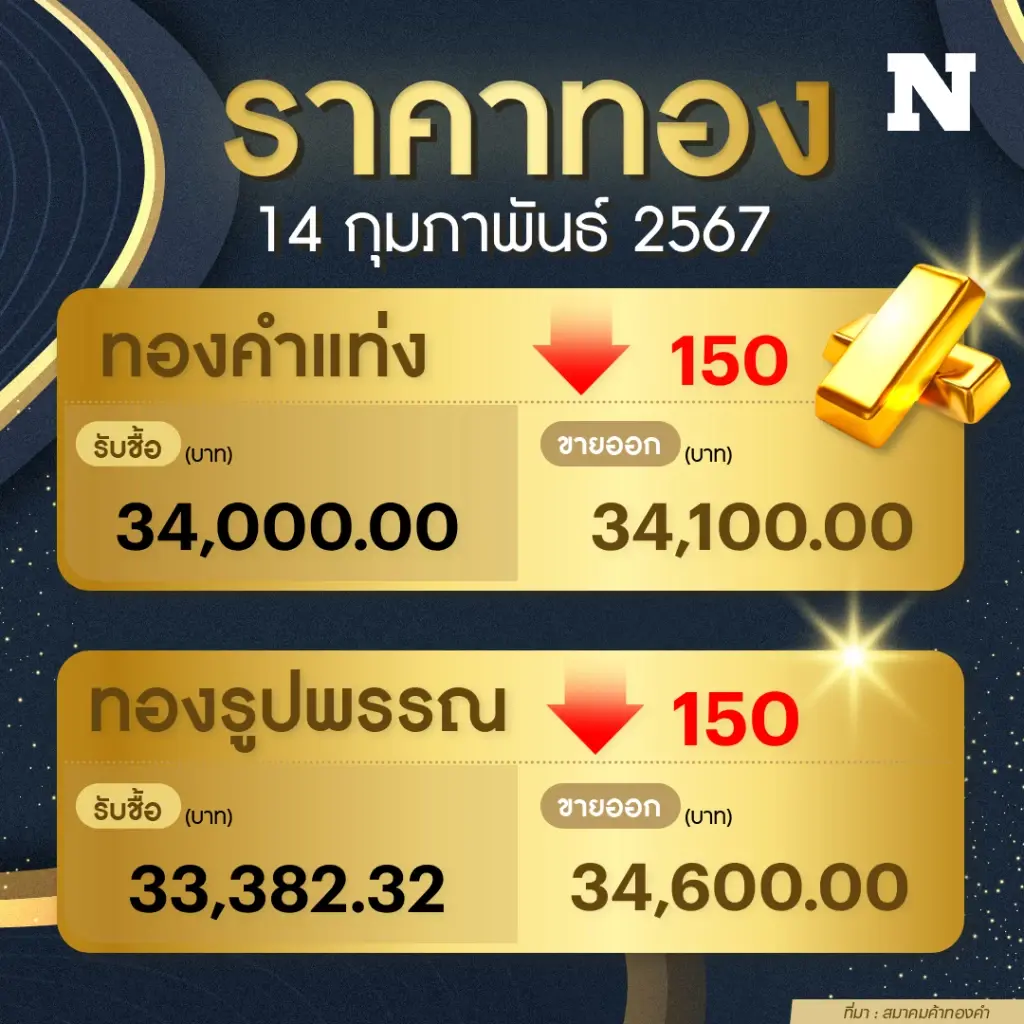 ราคาทองคำวันนี้ (14 ก.พ. 67 ) ร่วง 150 บาท ทองรูปพรรณแตะ 34,600 บาท
