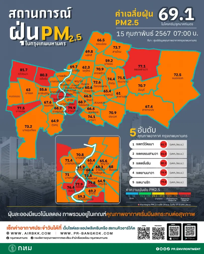 พยากรณ์อากาศวันนี้ ลมหนาวอ่อนกำลัง กลางวันร้อน ฝนฟ้าคะนองบางแห่ง PM2.5 วิกฤต