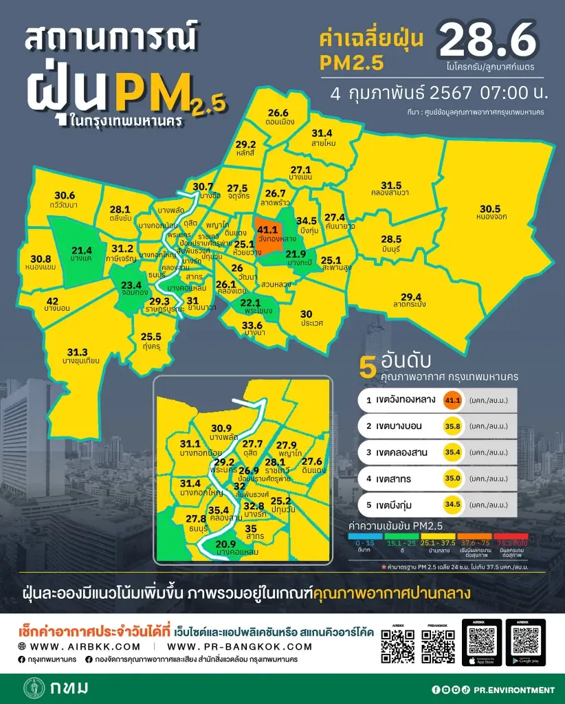 ฝุ่นพิษ กทม. ดีขึ้นเป็นวันที่ 3 ส่วนภาคเหนืออีสานค่าฝุ่นละอองพุ่ง