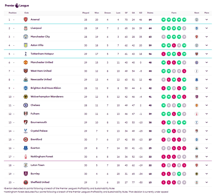 สรุปผล-ไฮไลท์-ตารางคะแนนพรีเมียร์ลีก หลัง "แมนยู" แค่เจ๊า "เบรนท์ฟอร์ด"