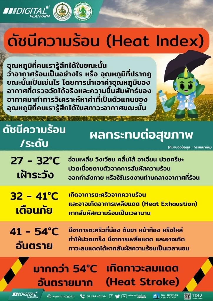 ร้อนแบบนี้เป็นของคุณ ไทยค่าดัชนีความร้อนทะลุ 50 องศาฯ เป็นครั้งแรกของปี