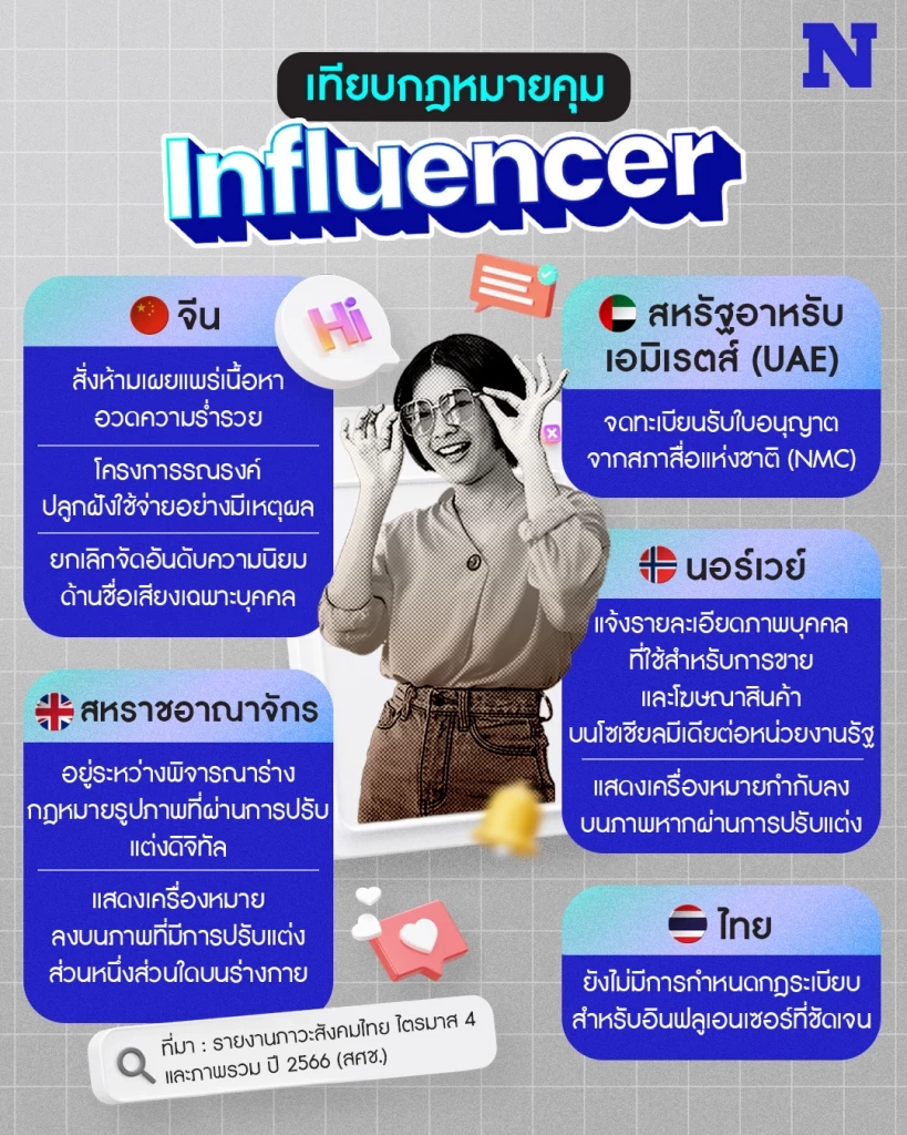 ถึงเวลาออกกฎคุม "อินฟลูอินเซอร์" ? แข่งผลิตคอนเทนต์มองข้ามความถูกต้อง