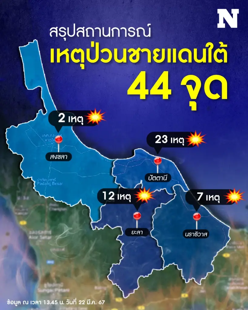 คุม 6 ผู้ต้องสงสัยซักถาม ขยายผลสร้างสถานการณ์ป่วนชายแดนภาคใต้