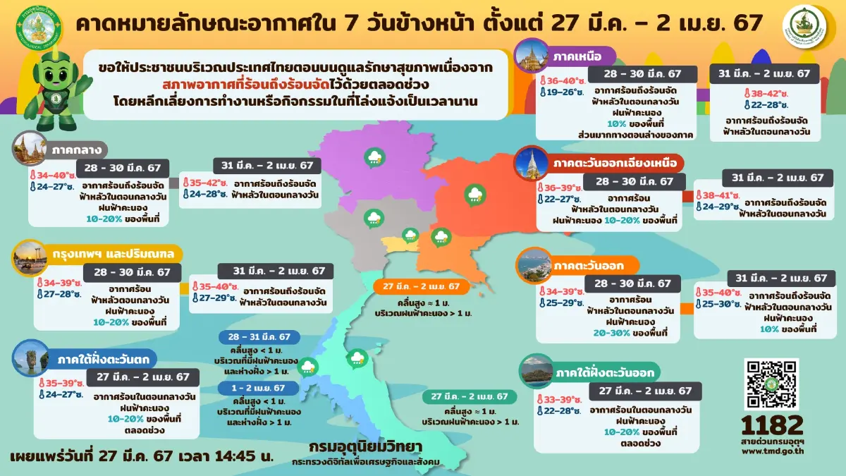 พยากรณ์อากาศ 7 วันข้างหน้า