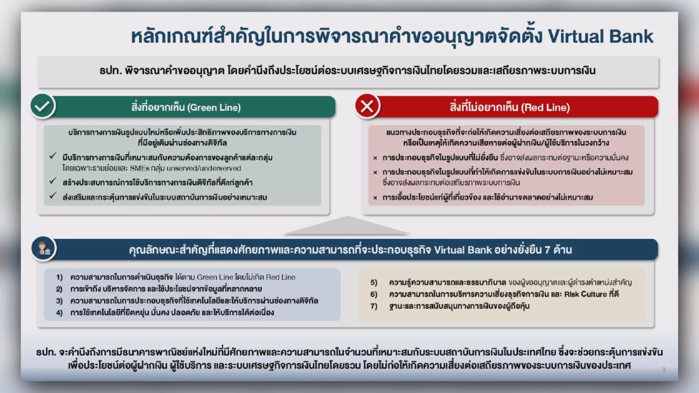 ธปท.ย้ำไลเซนส์ Virtual Bank 3 ราย 'เหมาะสม'
