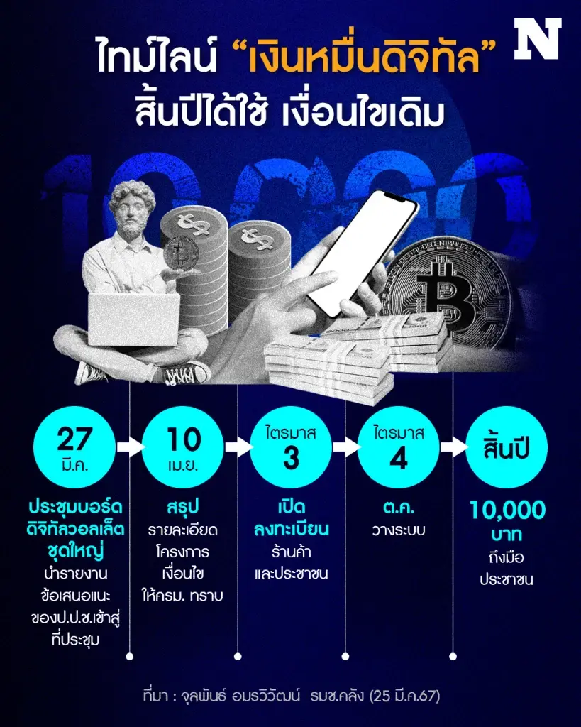 อัปเดตล่าสุด ไทม์ไลน์ "เงินหมื่นดิจิทัล" กางกระเป๋ารอใช้เงินสิ้นปี