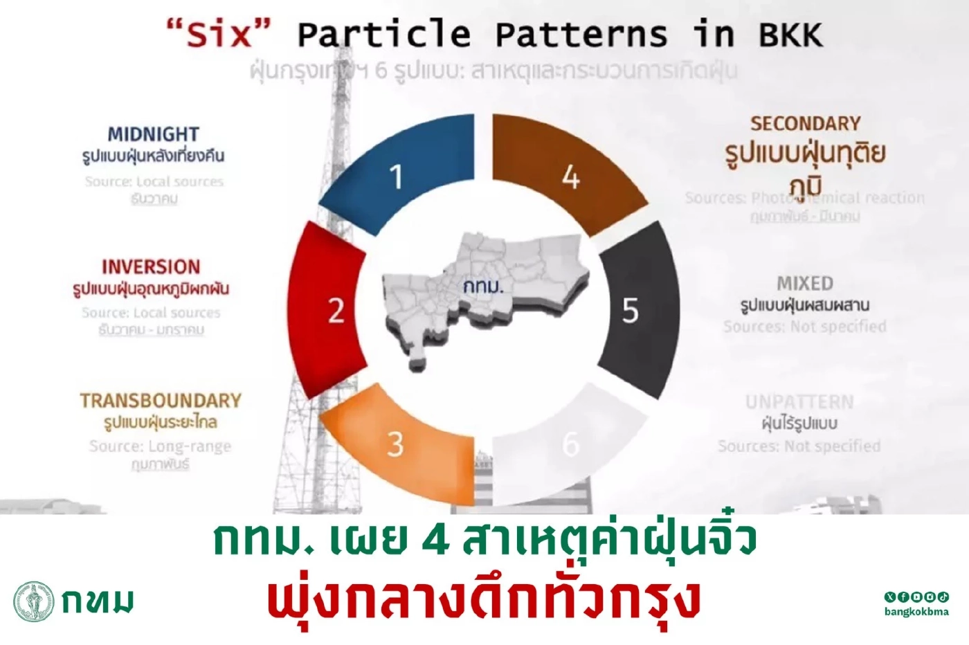 เปิดสาเหตุเหม็นไหม้คล้ายกำมะถัน PM2.5 พุ่งทั่วกรุง นักวิชาการแจงอันตรายแค่ไหน?