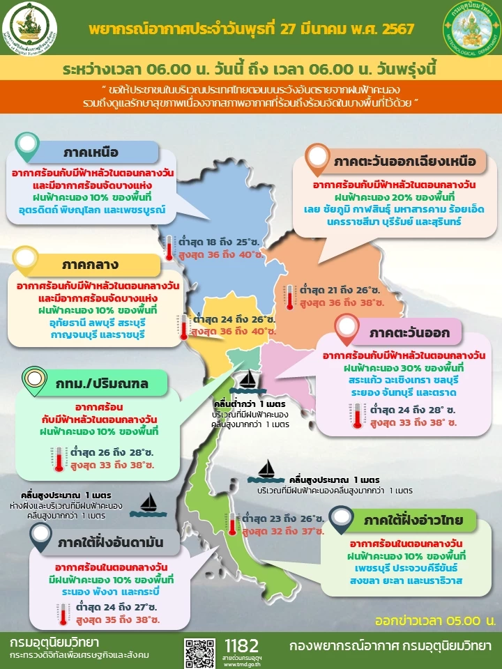 กรมอุตุฯ พยากรณ์ 3 ภาค อากาศร้อนจัดปะทะความชื้นจากทะเล "ฝนฟ้าคะนอง" 30 จว.