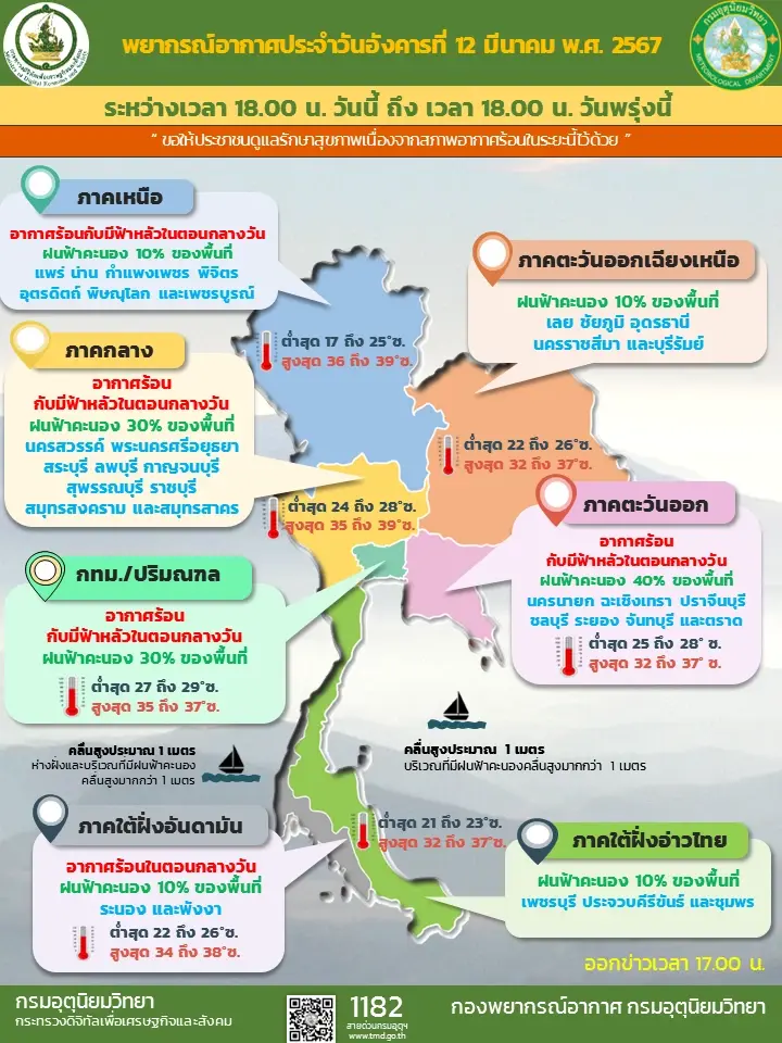 อุตุฯ เตือน 38 จังหวัด ฝนฟ้าคะนองพรุ่งนี้ กทม. - ปริมณฑล มีฝนร้อยละ 30