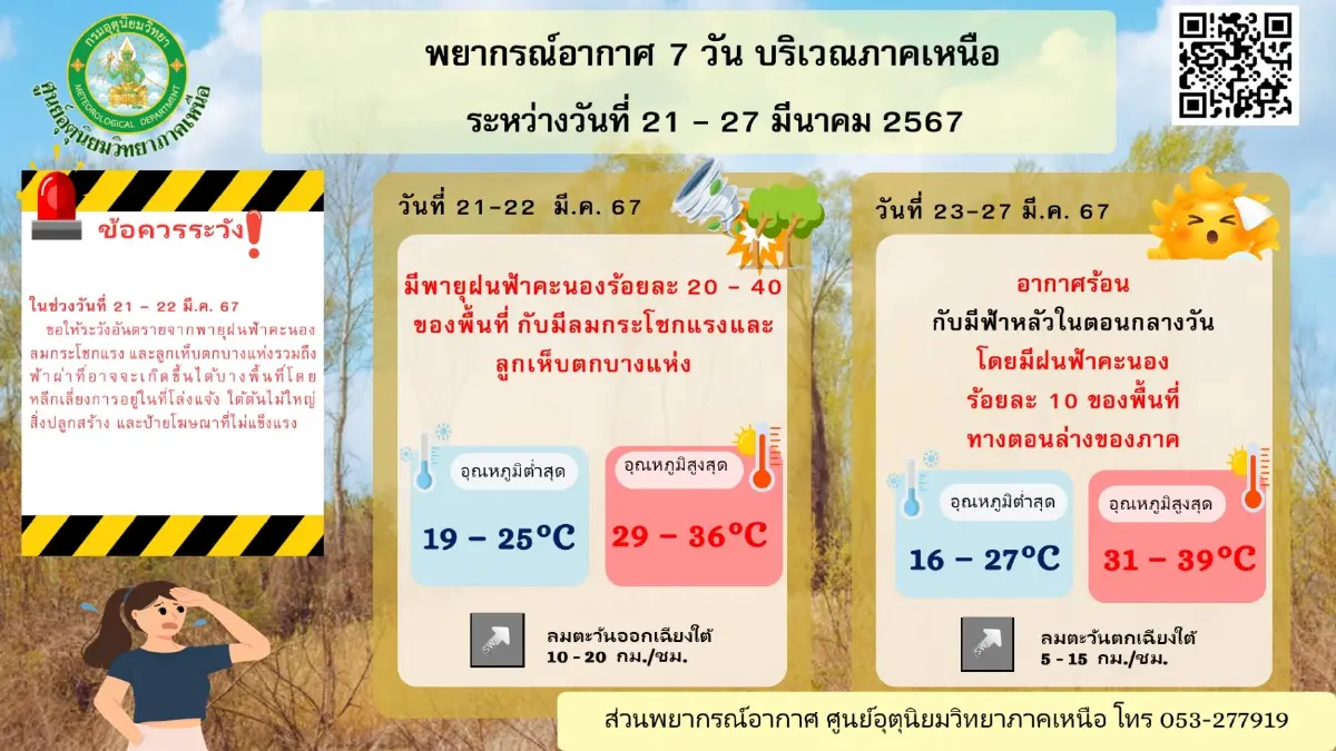 พยากรณ์อากาศวันนี้ กรมอุตุฯ เตือน 3 ภาค 29 จังหวัด ยังมีฝนฟ้าคะนอง ลมกระโชกแรง