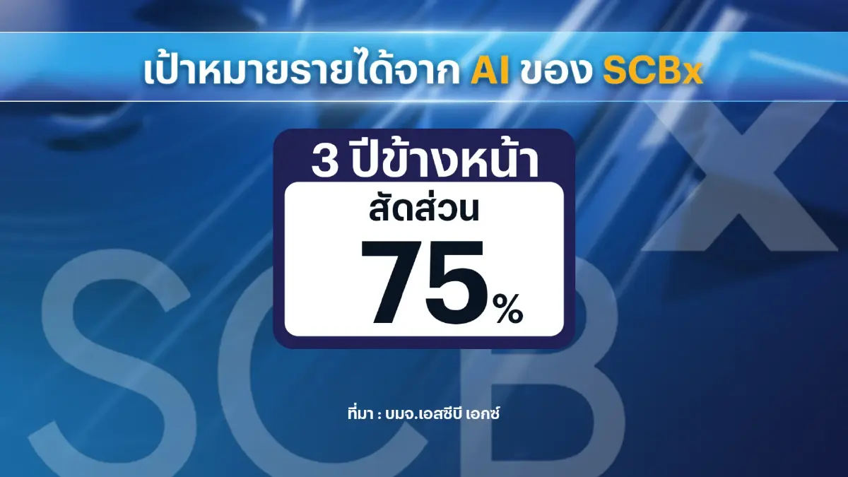 เอสซีบี เอกซ์ ตั้งเป้าหมาย 3 ปี รายได้จาก AI 75%