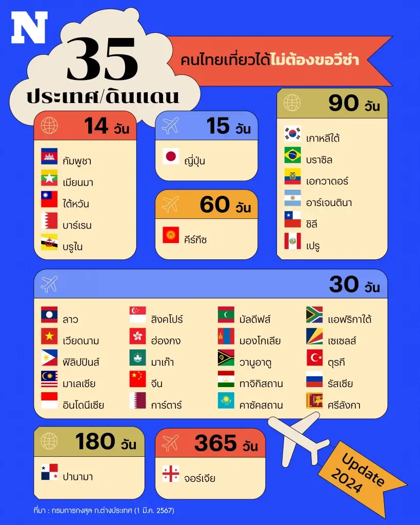 อัปเดตให้แล้ว 35 ชาติ คนไทยเที่ยวได้ไม่ต้องขอวีซ่า