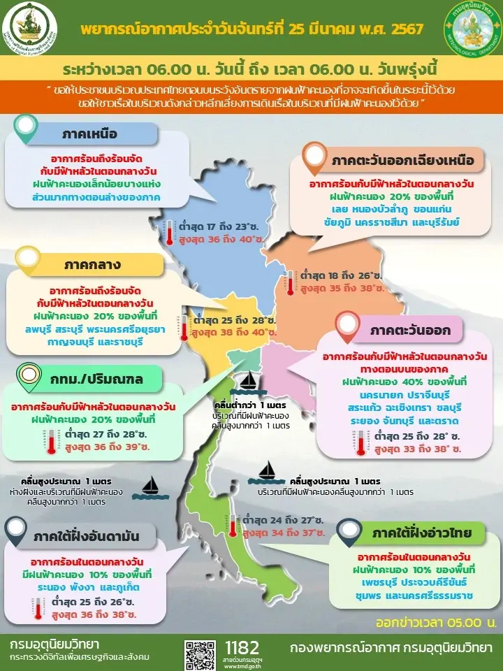 กรมอุตุฯ พยากรณ์อากาศวันนี้ อากาศร้อนถึงร้อนจัด ขณะ 25 จังหวัดเสี่ยงฝนฟ้าคะนอง