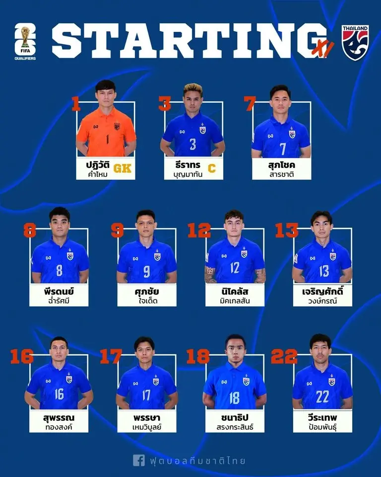 ประกาศรายชื่อ 11 ตัวจริง "ทีมชาติไทย" ชุดดวล เกาหลีใต้ ศึกคัดบอลโลกนัด 4