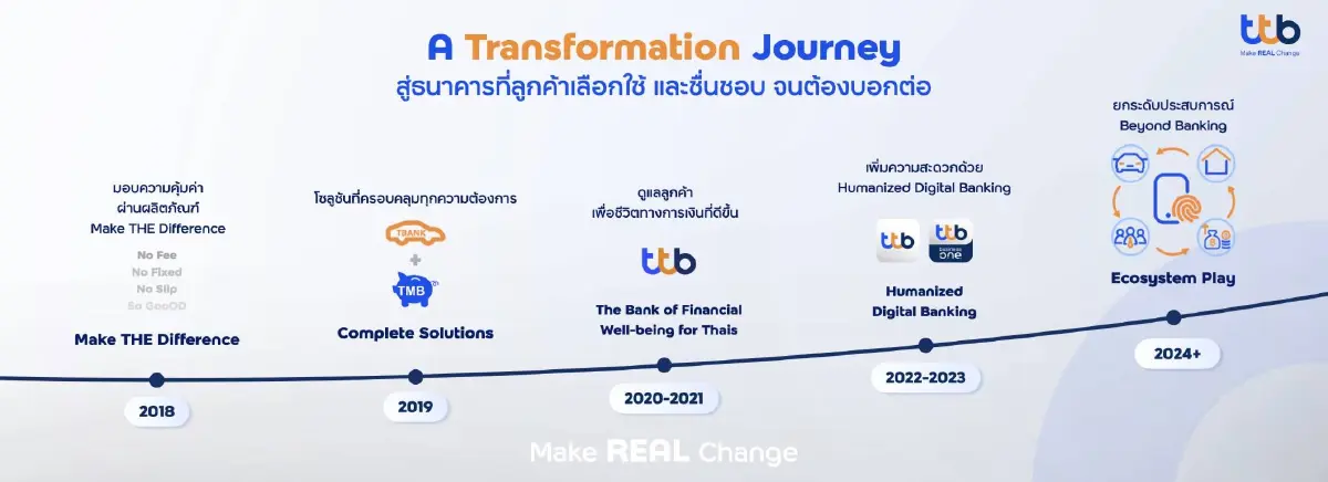 ทีทีบี เผยกลยุทธ์องค์กรสู่การสร้างชีวิตทางการเงินที่ดีขึ้นให้กับคนไทย