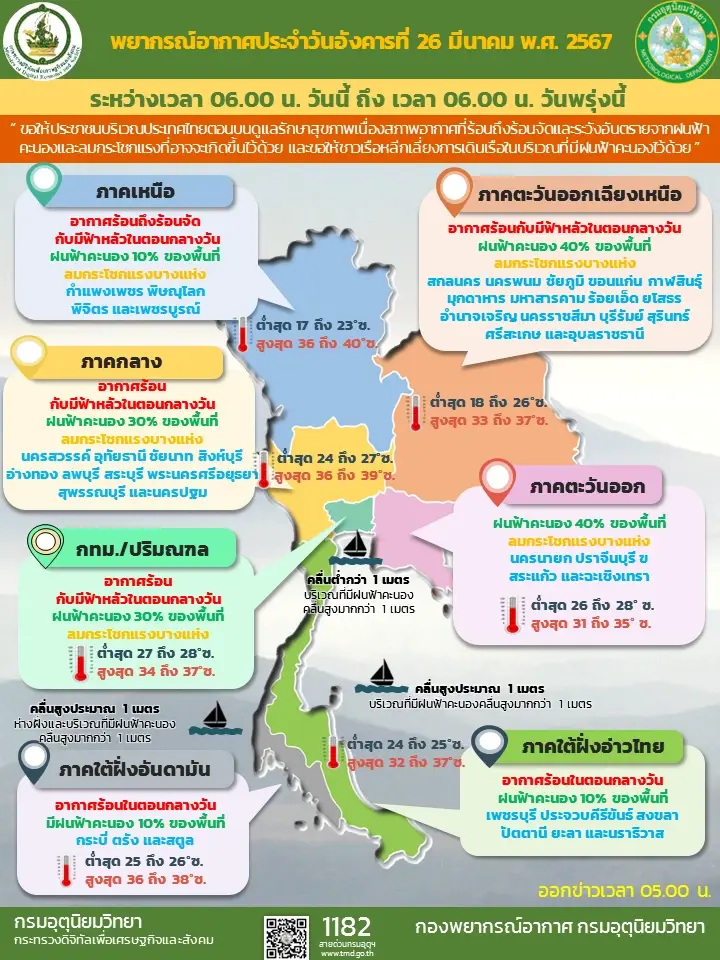 กรมอุตุฯ เตือน 42 จว. ฝนฟ้าคะนอง ลมกระโชกแรง จากอากาศร้อนปะทะความชื้นจากทะเล