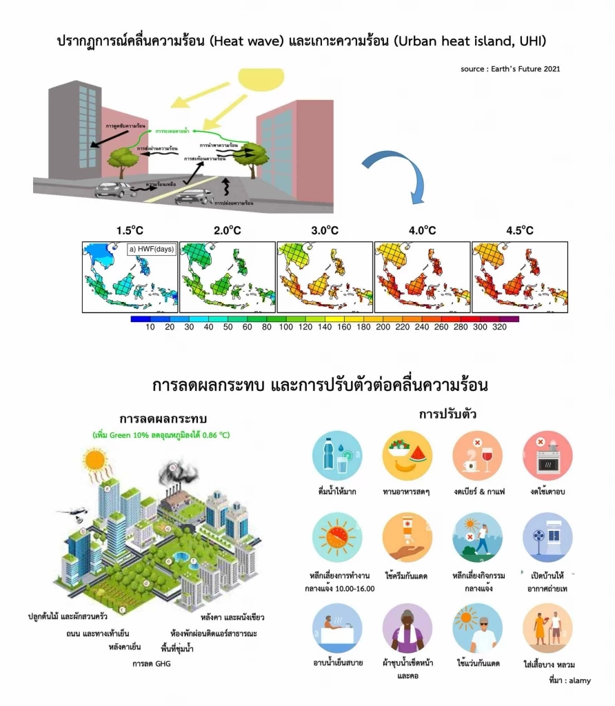 นักวิชาการเตือนอนาคตคลื่นความร้อนประเทศไทยรุนแรงมากถ้าไม่ทำอะไร