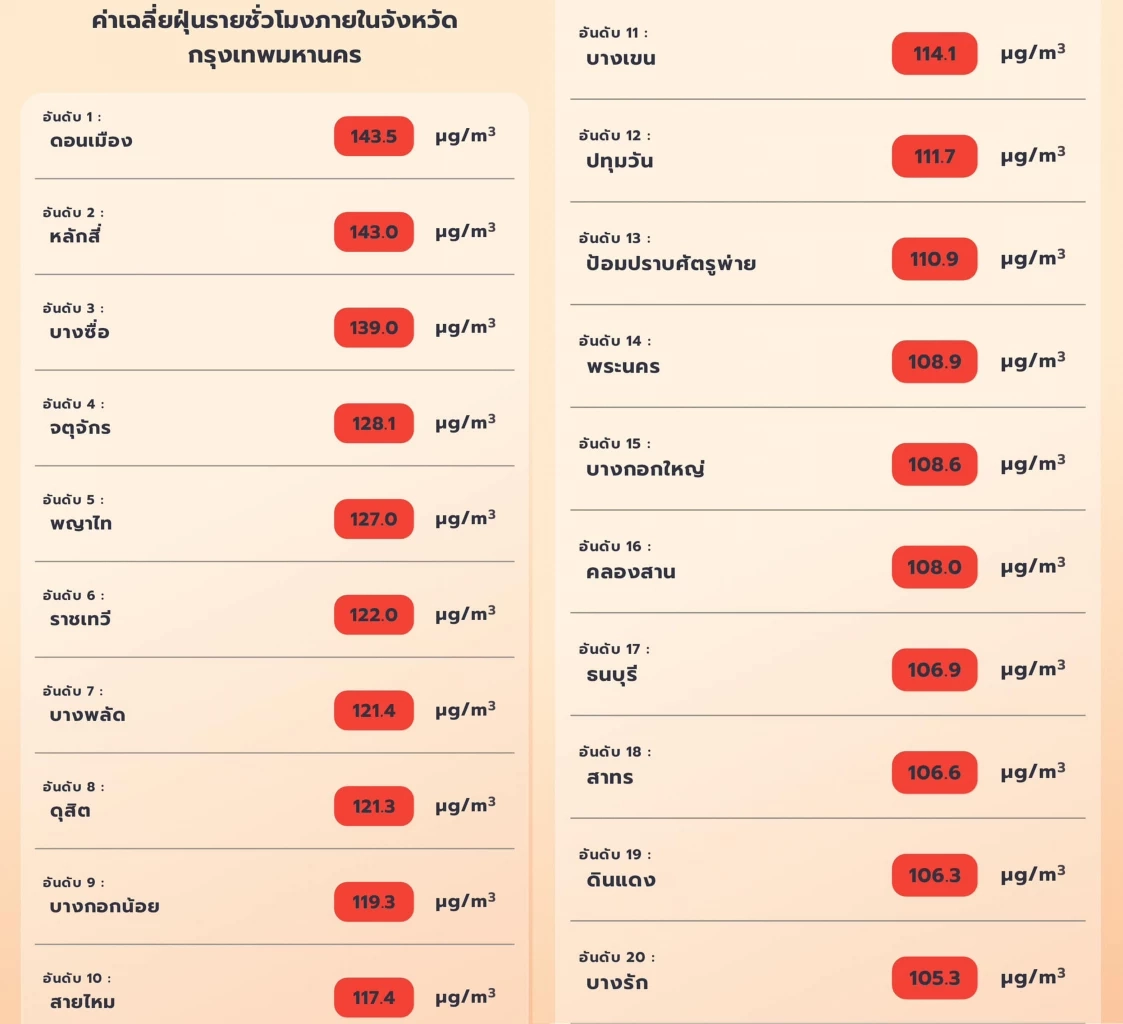 เปิดสาเหตุเหม็นไหม้คล้ายกำมะถัน PM2.5 พุ่งทั่วกรุง นักวิชาการแจงอันตรายแค่ไหน?