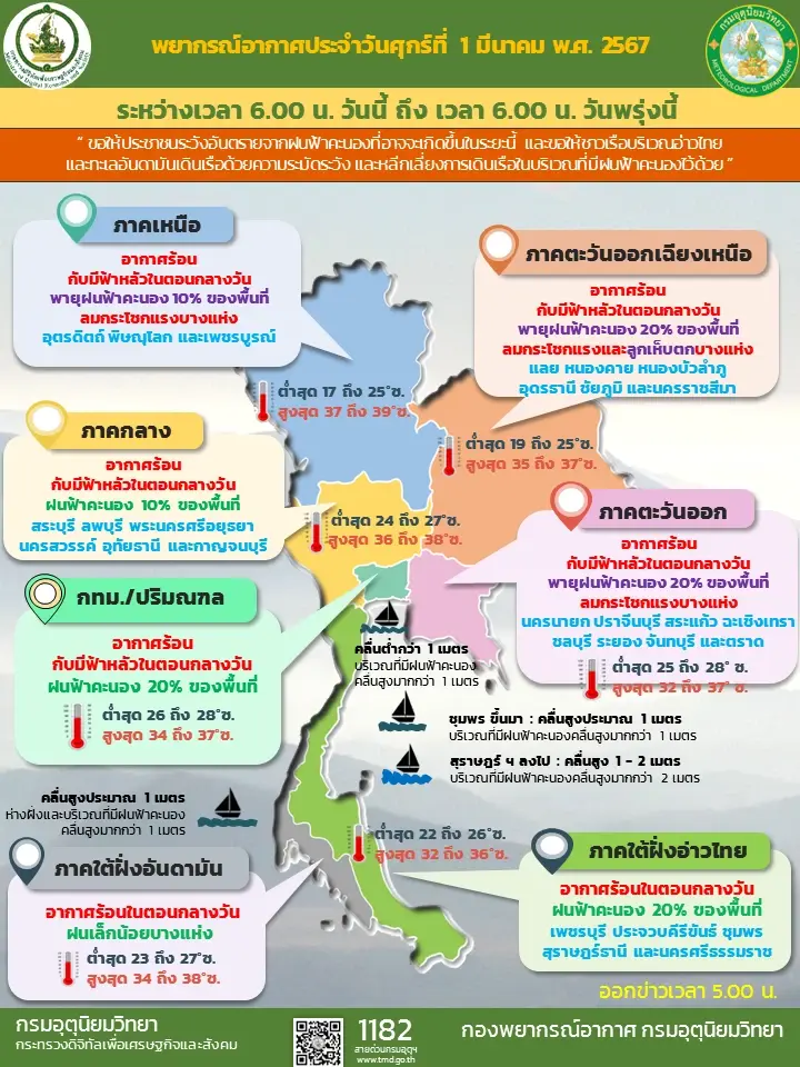 กรมอุตุฯ ประกาศด่วน "พายุฤดูร้อน" เตือน 17 จว. เสี่ยง ฝนฟ้าคะนอง ลมกระโชกแรง