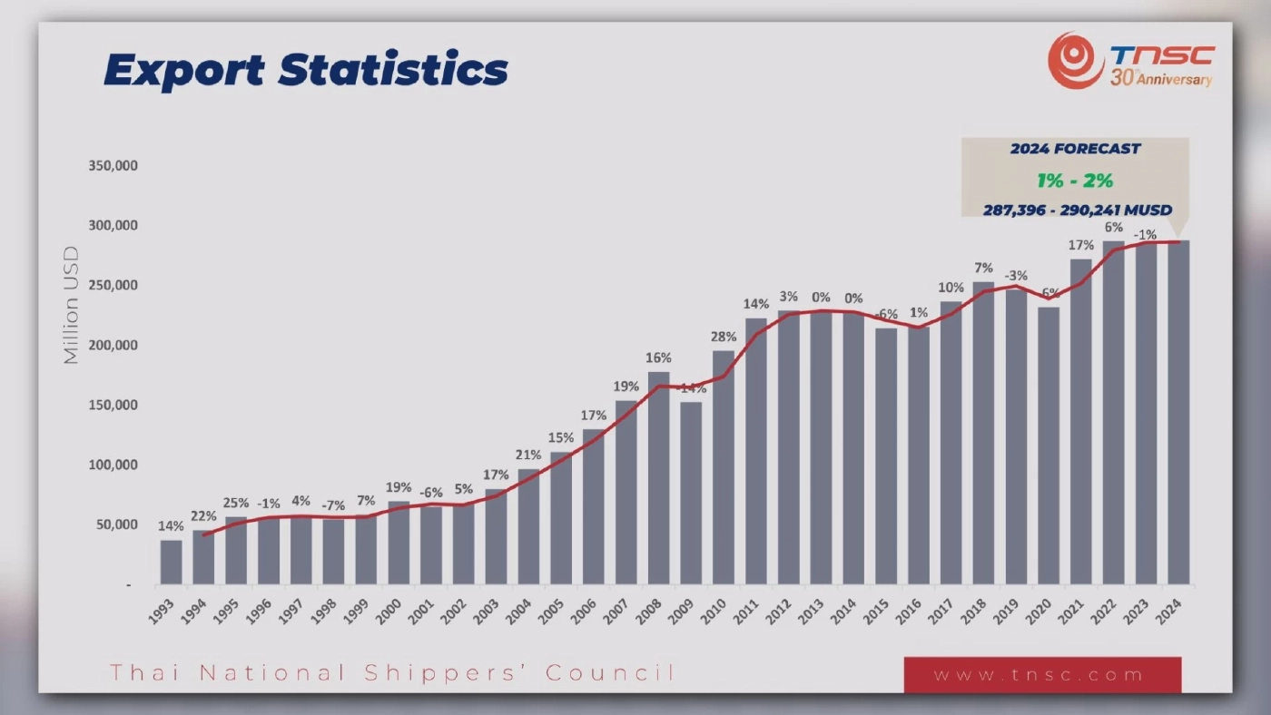 สภาผู้ส่งสินค้าทางเรือแจง 3 ปัจจัยเสี่ยงส่งออก