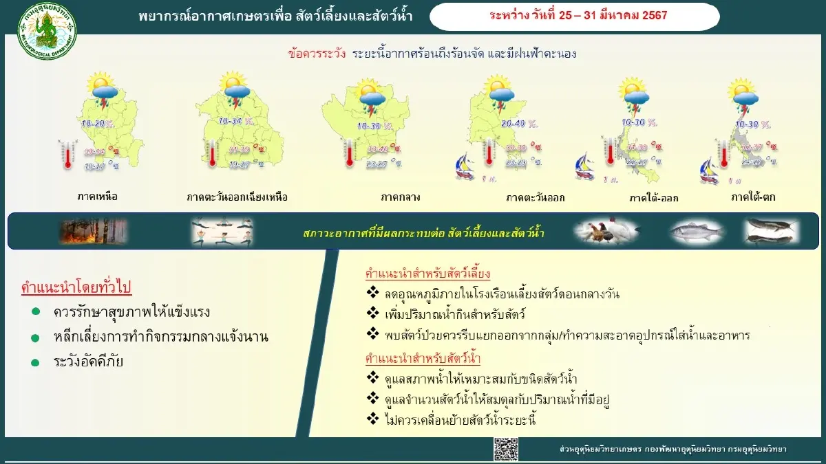 กรมอุตุฯ เตือน 42 จว. ฝนฟ้าคะนอง ลมกระโชกแรง จากอากาศร้อนปะทะความชื้นจากทะเล