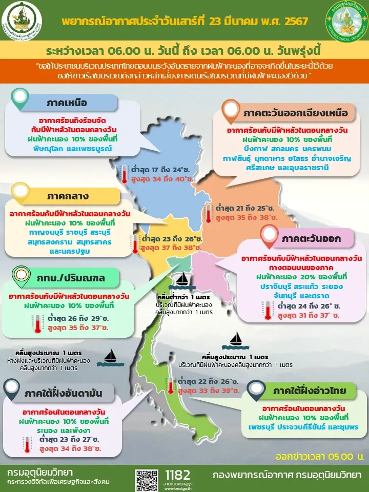 สภาพอากาศวันนี้ กรมอุตุฯ เผยภาคเหนือร้อนจัด เตือนประชาชนระวังสุขภาพ