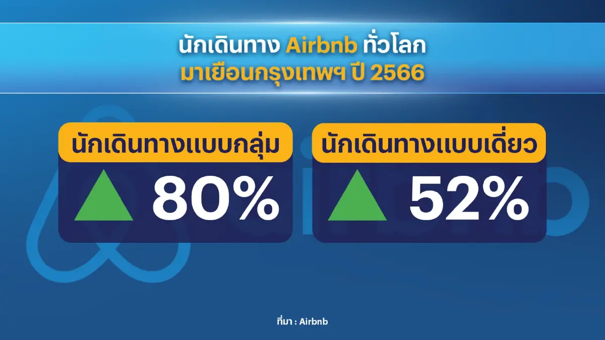 กรุงเทพฯ รั้งอันดับ 1 เมืองยอดนิยมบน Airbnb