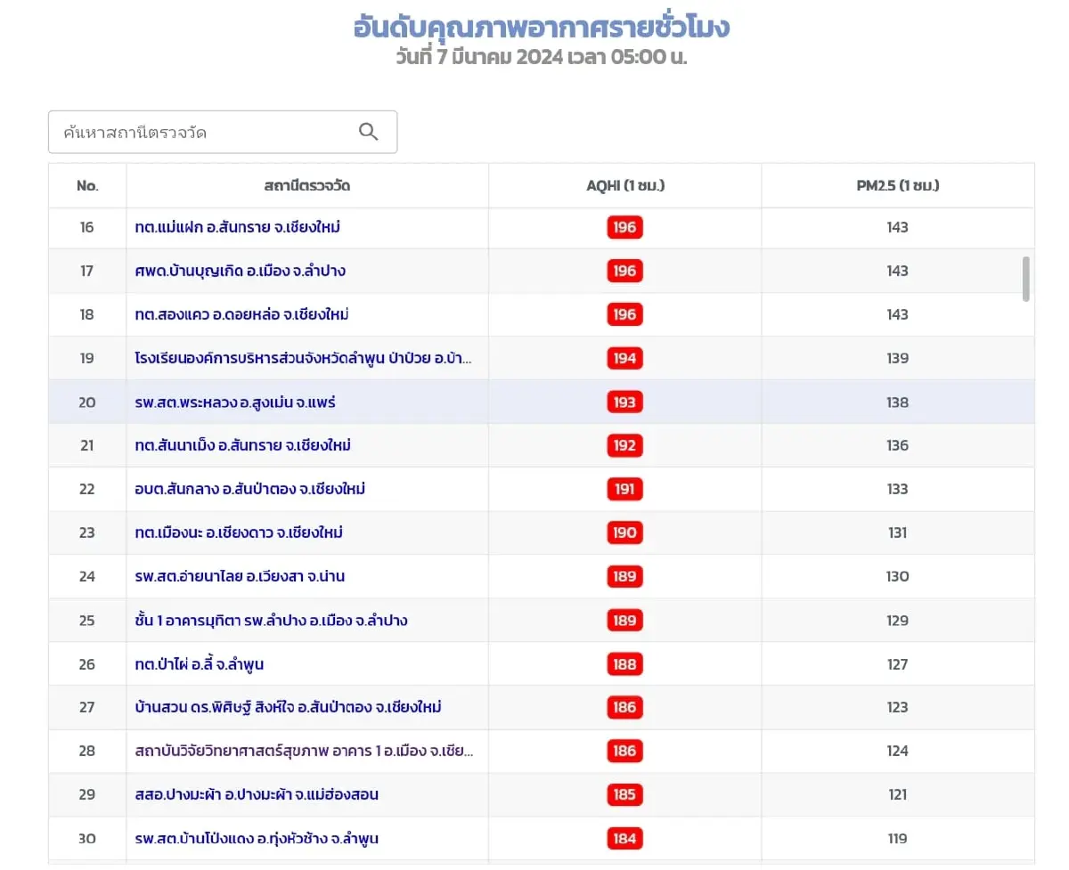 รูปที่ 3