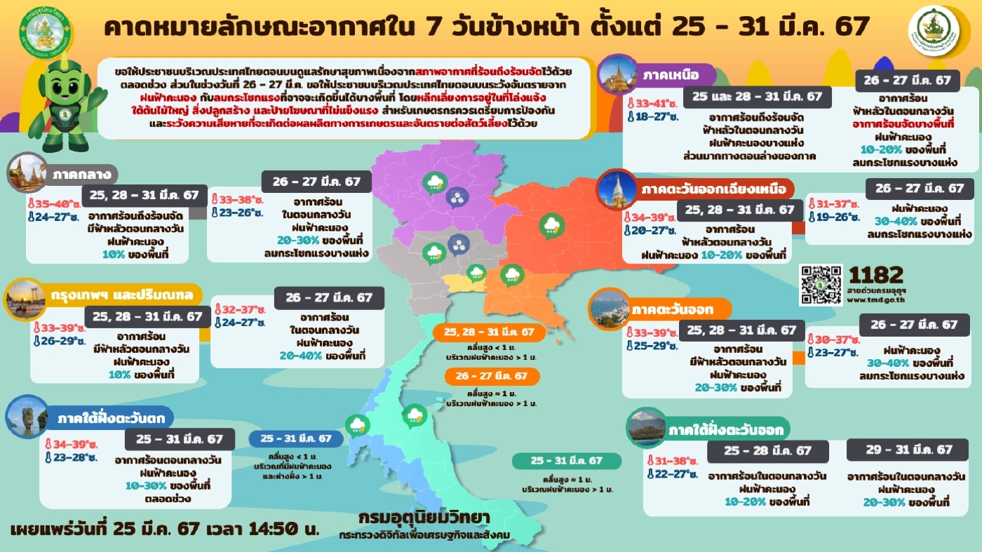 กรมอุตุฯ พยากรณ์ 3 ภาค อากาศร้อนจัดปะทะความชื้นจากทะเล "ฝนฟ้าคะนอง" 30 จว.