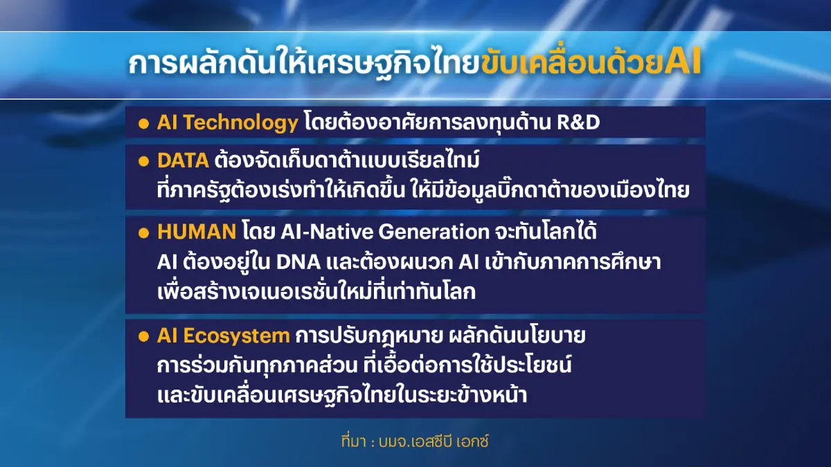 SCBX หนุนรัฐบาลดันไทยสู่ฮับ AI ภูมิภาคอาเซียน