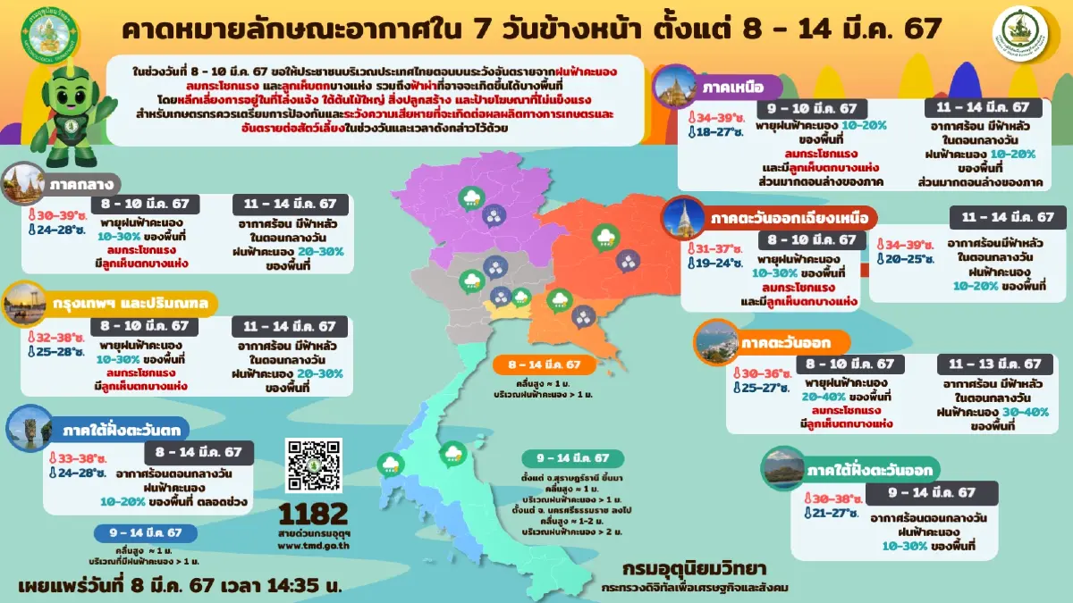 อุตุฯ เตือน 24 จังหวัด ฝนฟ้าคะนอง-ลมกระโชก กทม.-ปริมณฑล ยังคงมีฟ้าหลัว