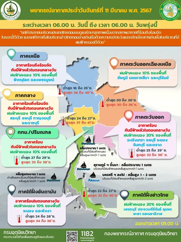 กรมอุตุฯ พยากรณ์อากาศวันนี้ เตือนพื้นที่ "ฝนฟ้าคะนอง" ระวังลมกระโชก ฟ้าผ่า