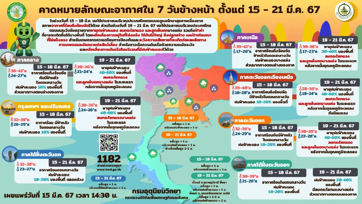 พยากรณ์อากาศ 7 วันข้างหน้า รับมือ "พายุฝนฟ้าคะนอง"