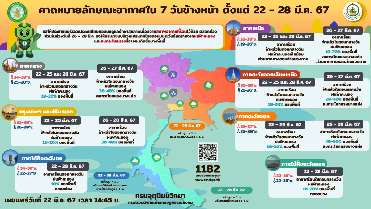 พยากรณ์อากาศ 7 วันข้างหน้า ระวังฝนฟ้าคะนอง และ อากาศร้อนถึงร้อนจัด