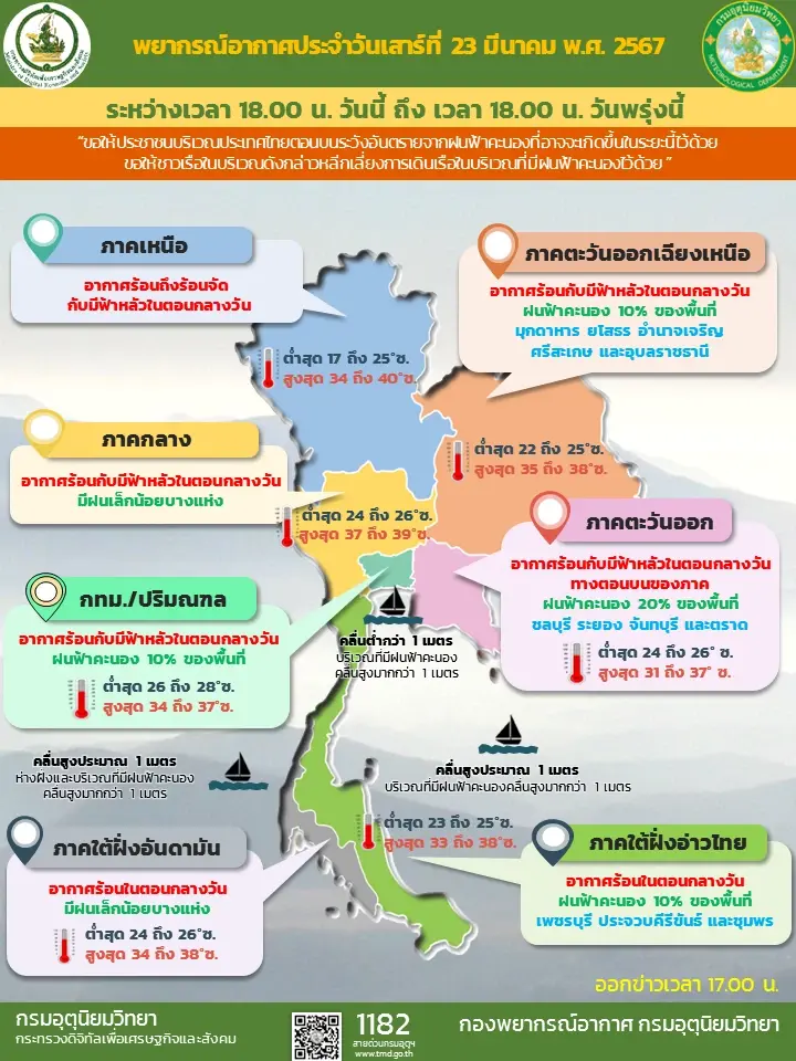พยากรณ์อากาศ 7 วัน กรมอุตุฯ เตือนไทยตอนบน "อากาศร้อนจัด" อีก 3 ภาคมีฝนฟ้าคะนอง