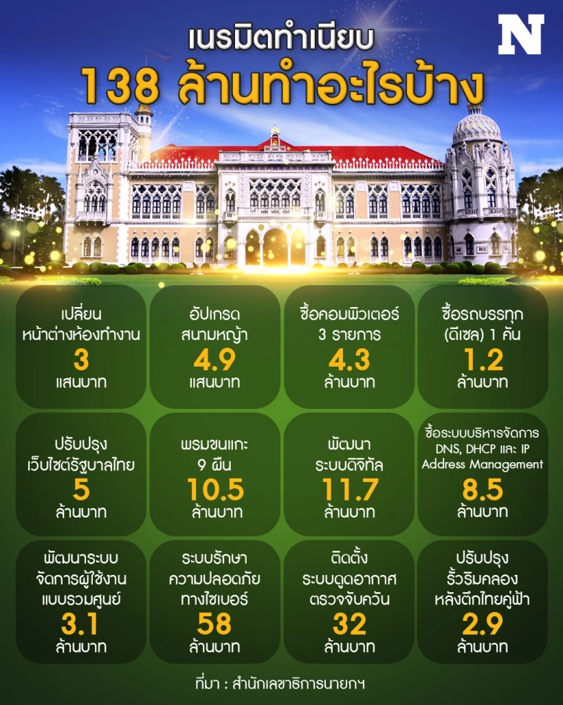ดรามางบ 138 ล้านเนรมิตทำเนียบ สรุปไม่ใช่แค่อัปเกรดสนามหญ้า