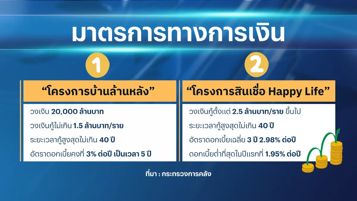 รัฐอัด 7 มาตรการ 'ภาษี-การเงิน' กระตุ้นอสังหาฯ