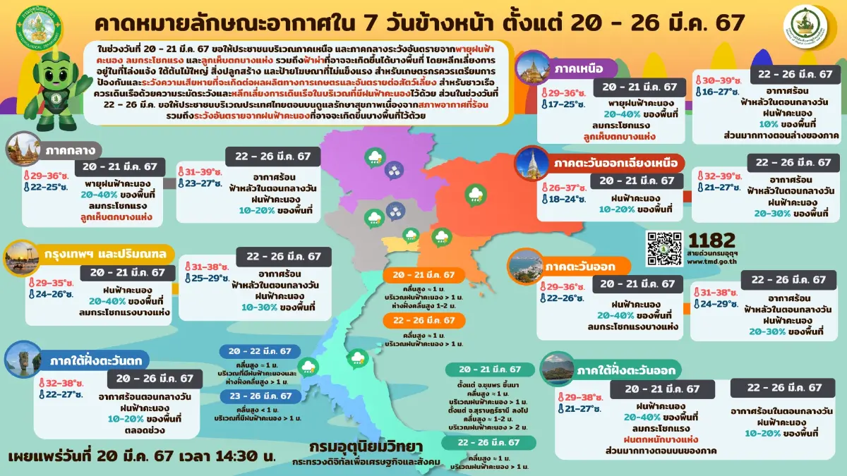 อุตุฯ เตือน 48 จังหวัด ยังมี "ฝนฟ้าคะนอง" ถล่มช่วงค่ำวันนี้ถึงพรุ่งนี้