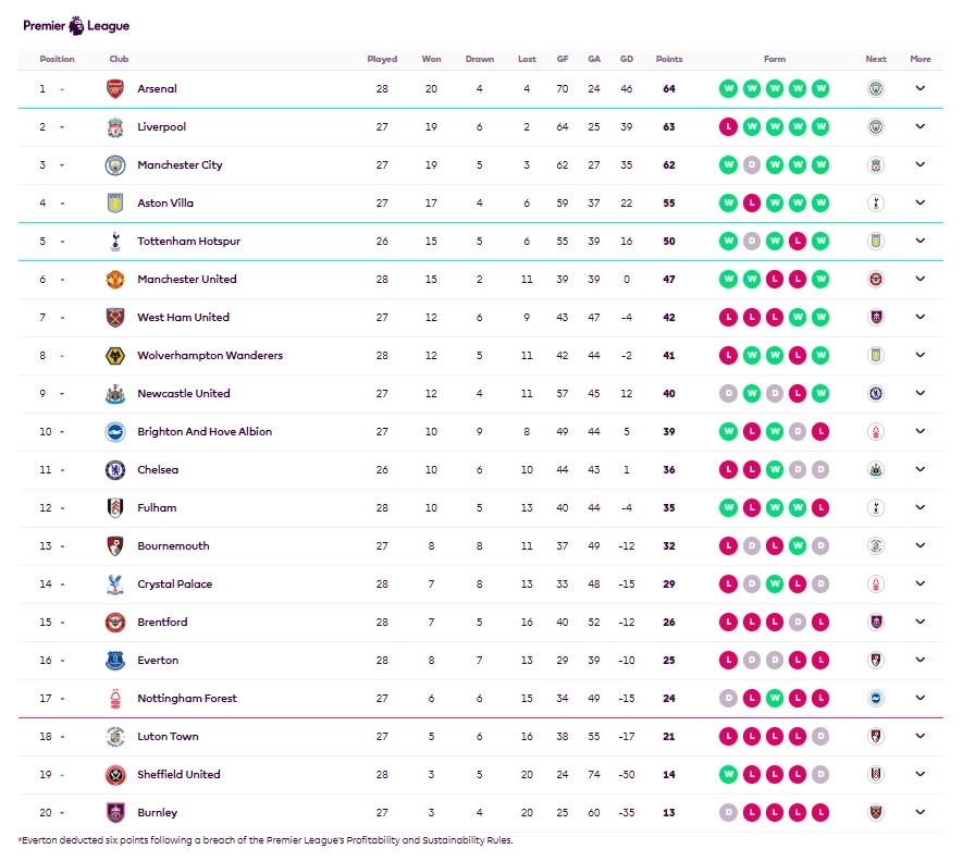 ตารางคะแนนพรีเมียร์ลีกล่าสุด (9 มี.ค.)
